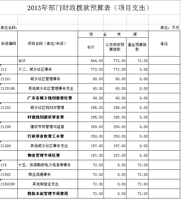 2013年部门预算信息公开2