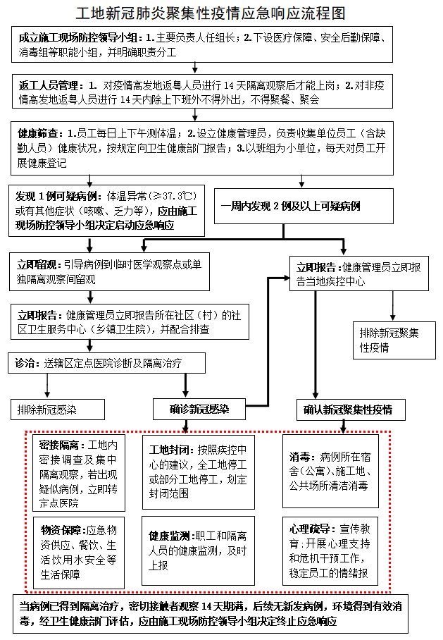 工地新冠肺炎聚集性疫情应急响应流程图.jpg