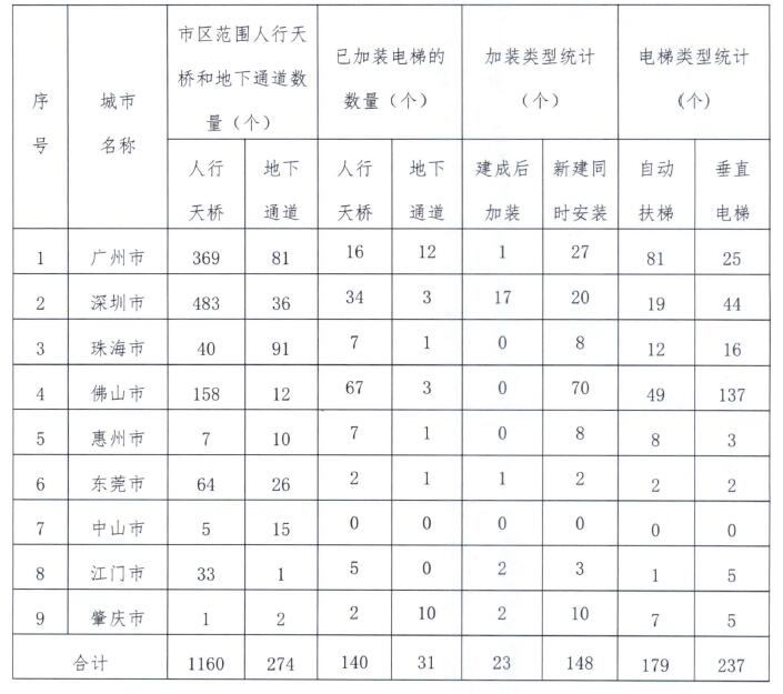 广东省人行天桥和过街通道加装电梯情况统计表.jpg
