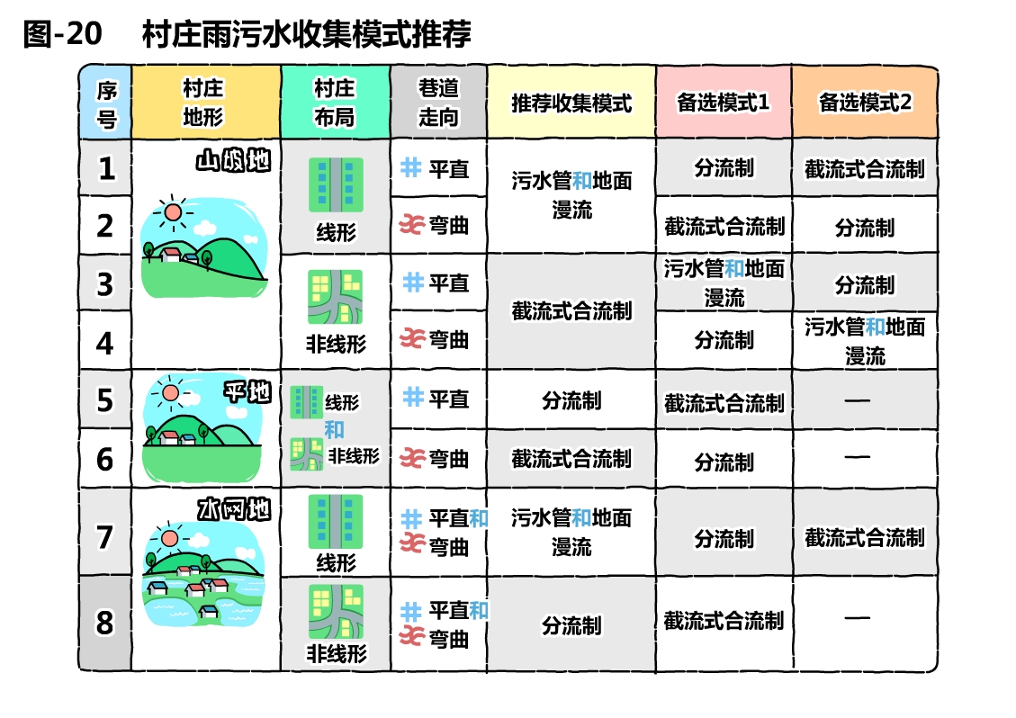 05-各类型村庄对应收集模式.jpg