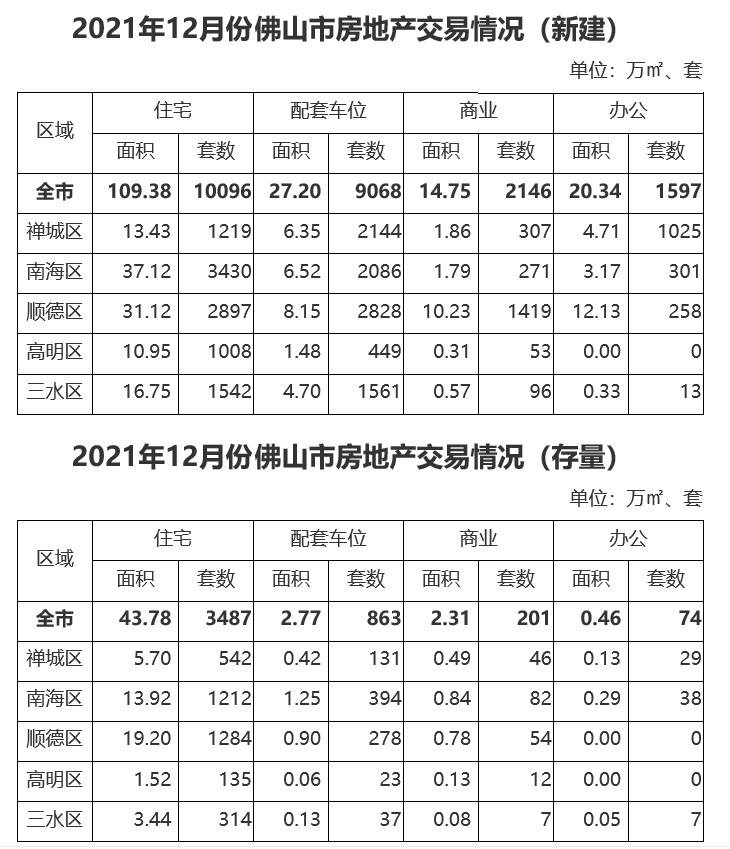 2021年12月份佛山市房地产交易情况.png