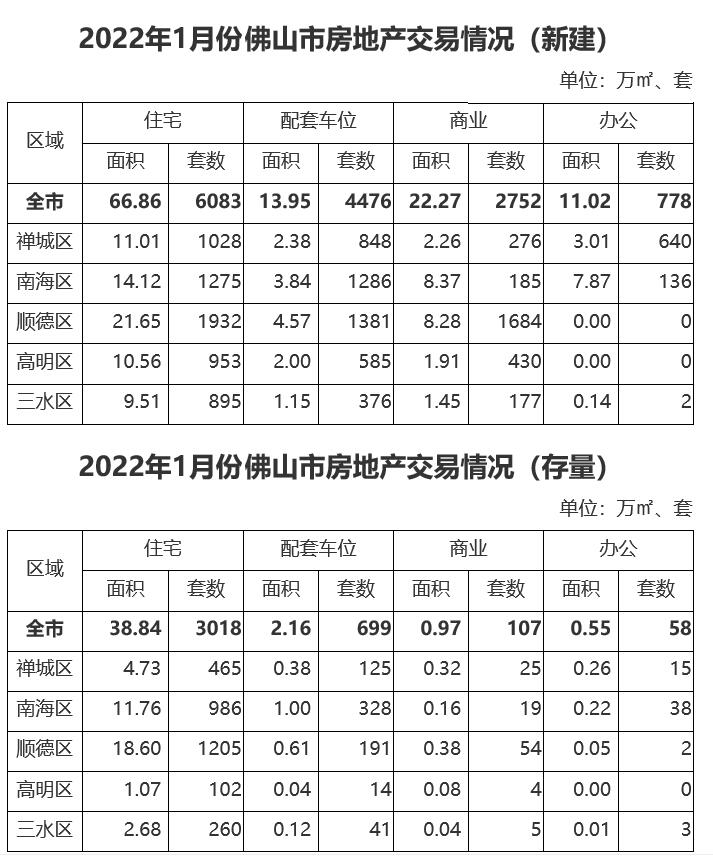 2022年1月份佛山市房地产交易情况.jpg