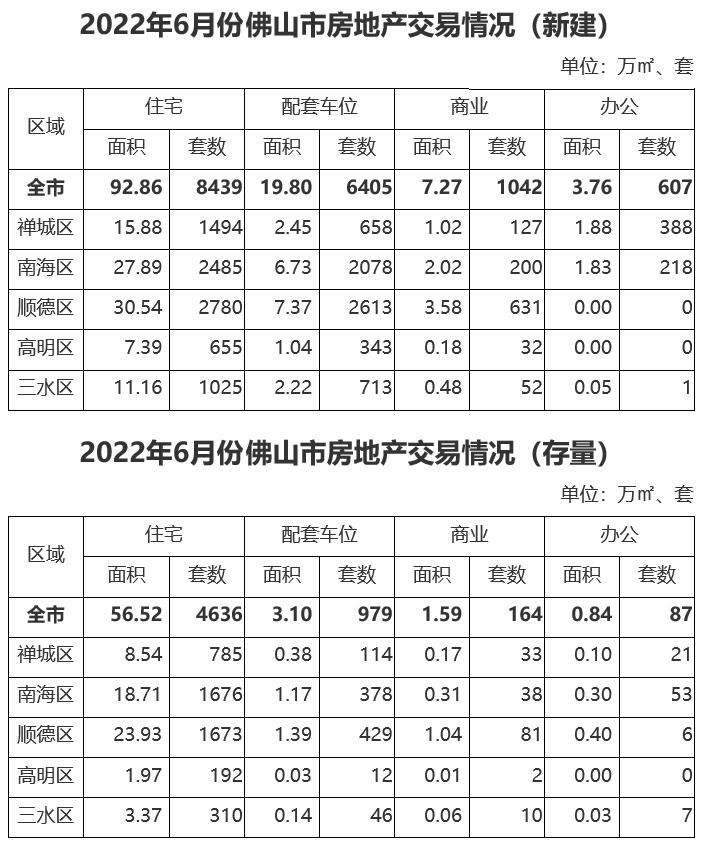 2022年6月份佛山市房地产交易情况.jpg