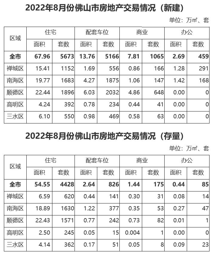 2022年8月份佛山市房地产交易情况.jpg