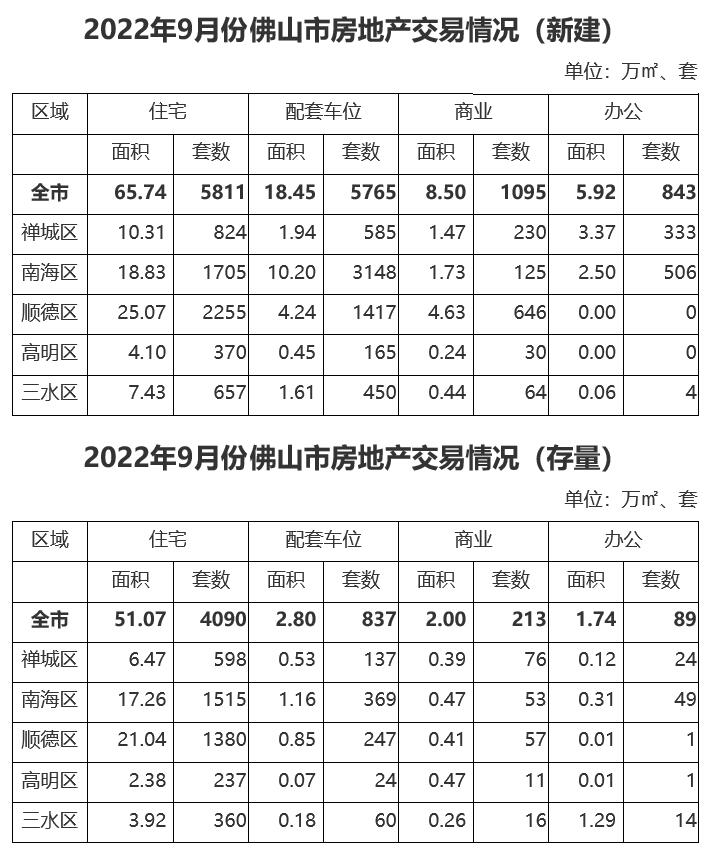 2022年9月份佛山市房地产交易情况.jpg