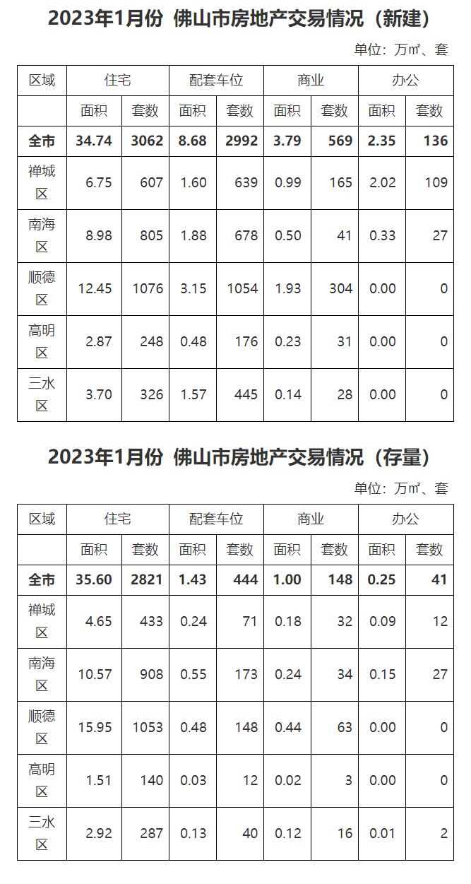 2023年1月份佛山市房地产交易情况.jpg