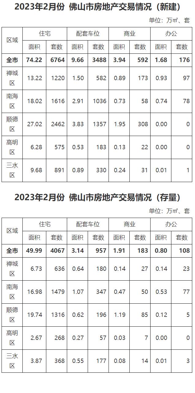 2023年2月份佛山市房地产交易情况.jpg