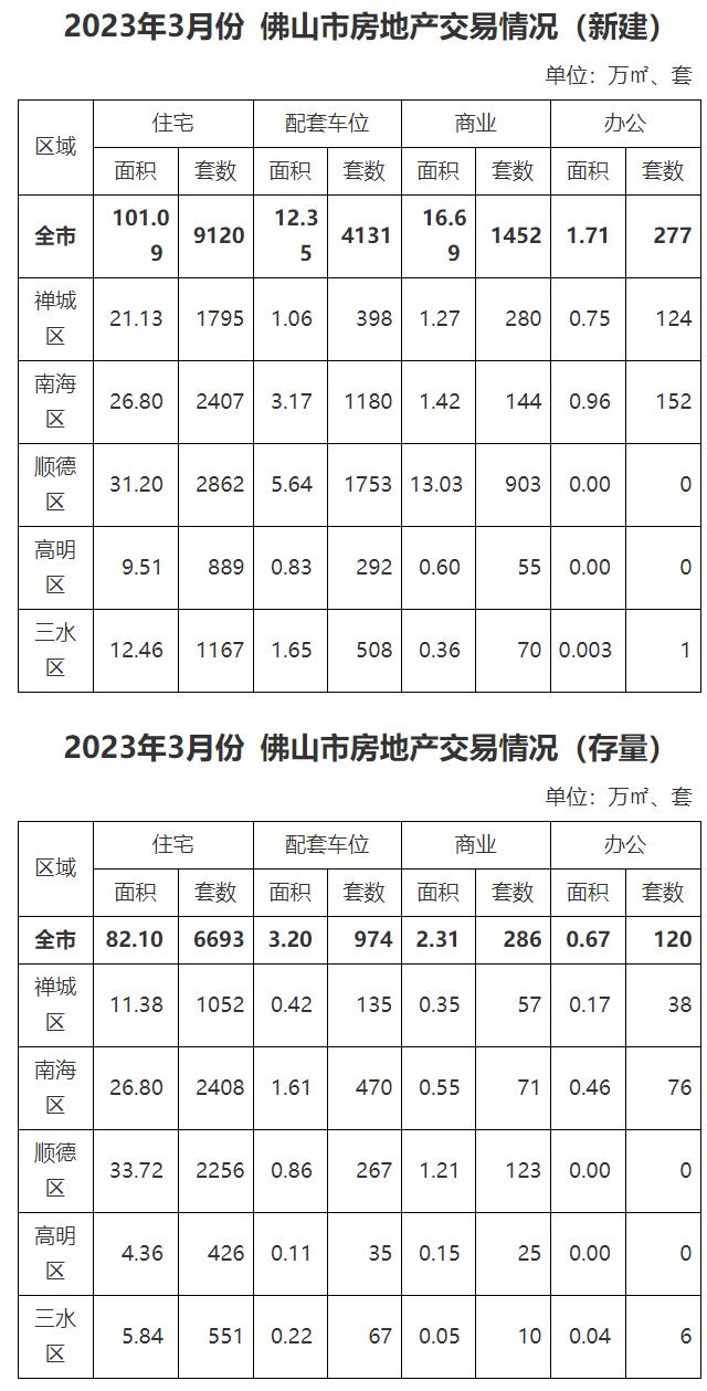 2023年3月份佛山市房地产交易情况.jpg