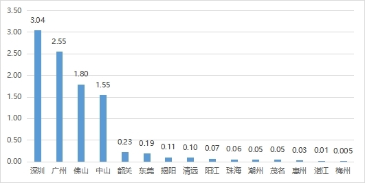 2022年广东省各市灵活就业人员参缴住房公积金人数情况(单位:万人).jpg