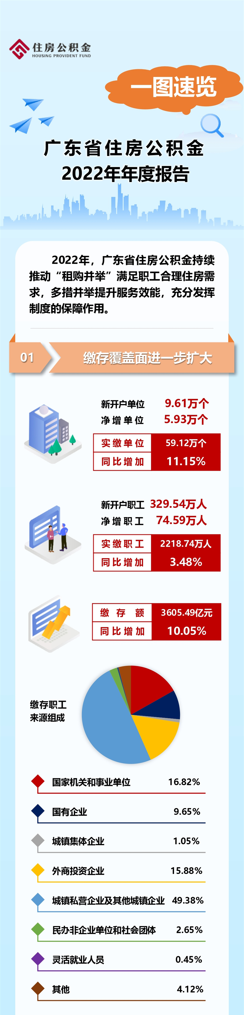 广东省住房公积金2022年年度报告1.jpg