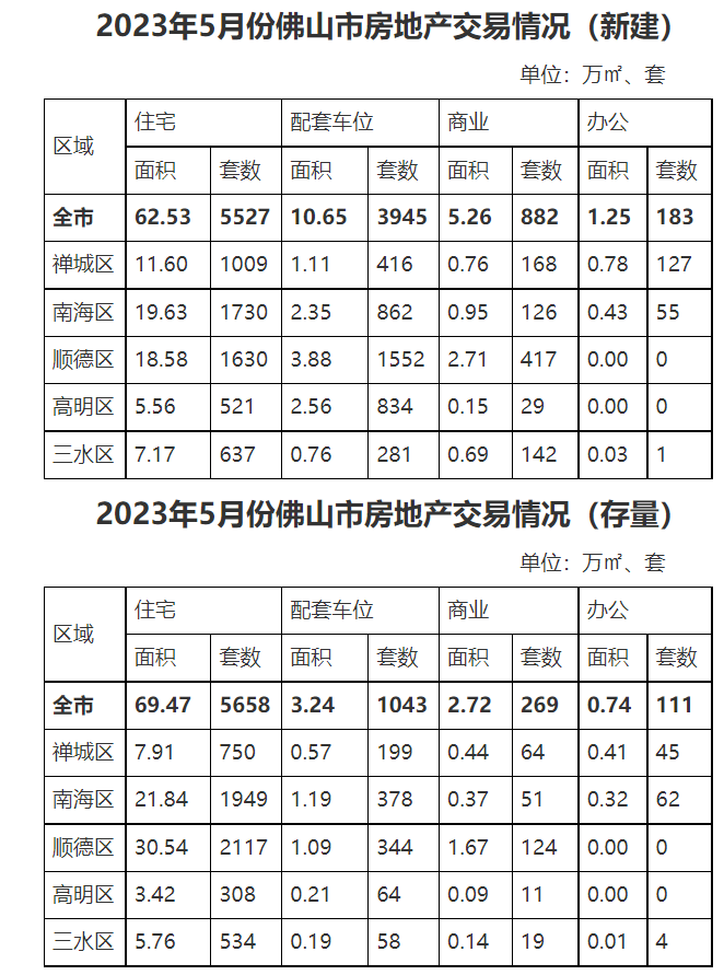2023年5月份佛山市房地产交易情况.png