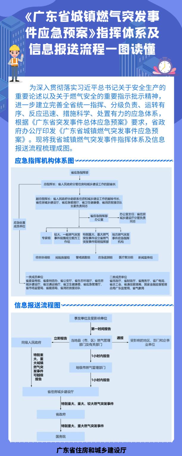 一图读懂《广东省城镇燃气突发事件应急预案》指挥体系及信息报送流程.jpg