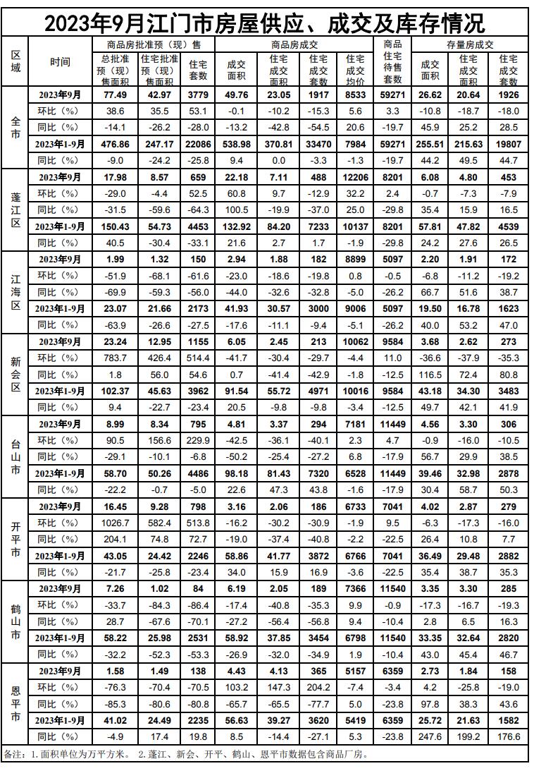 2023年8月江门市房屋供应、成交及库存情况.jpg