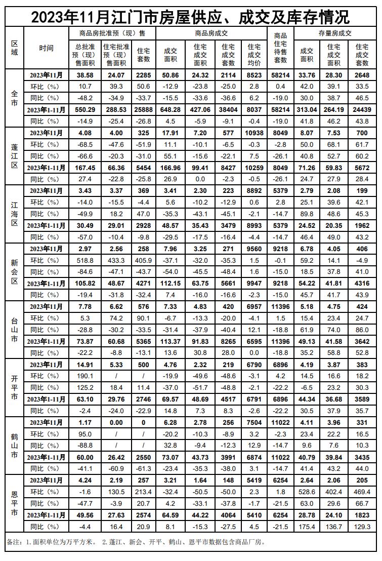 2023年11月江门市房屋供应、成交及库存情况.jpg