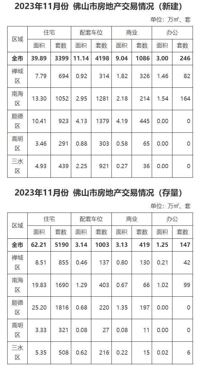 2023年11月份佛山市房地产交易情况.jpg