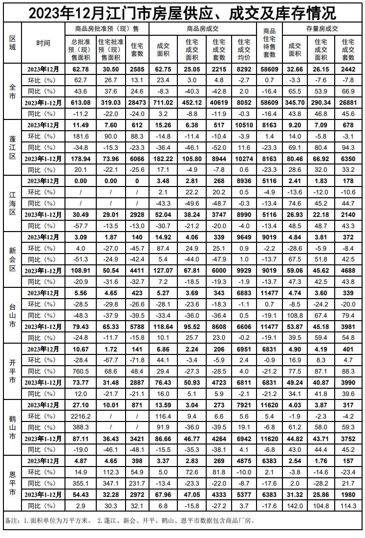 2023年12月江门市房屋供应、成交及库存情况.jpg