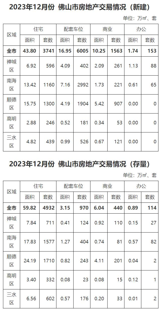 2023年12月份佛山市房地产交易情况.jpg