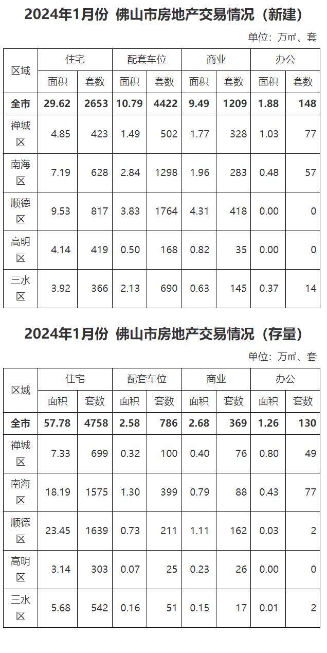 2024年1月份佛山市房地产交易情况.jpg
