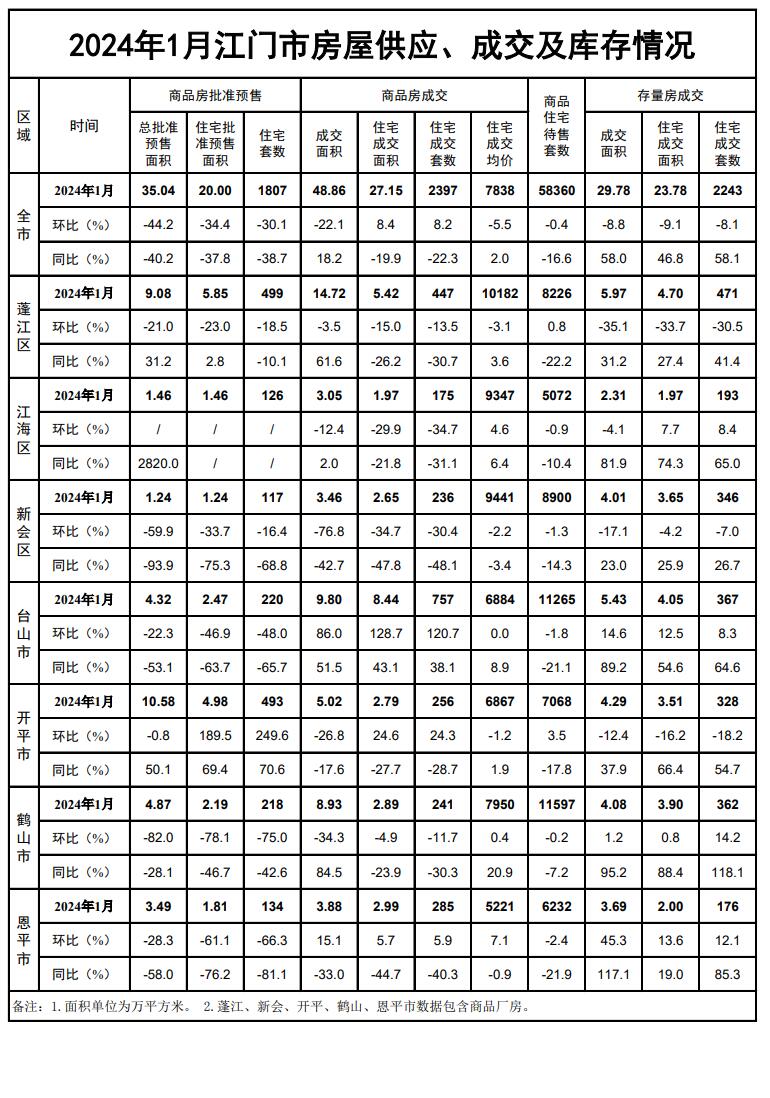 2024年1月江门市房屋供应、成交及库存情况.jpg