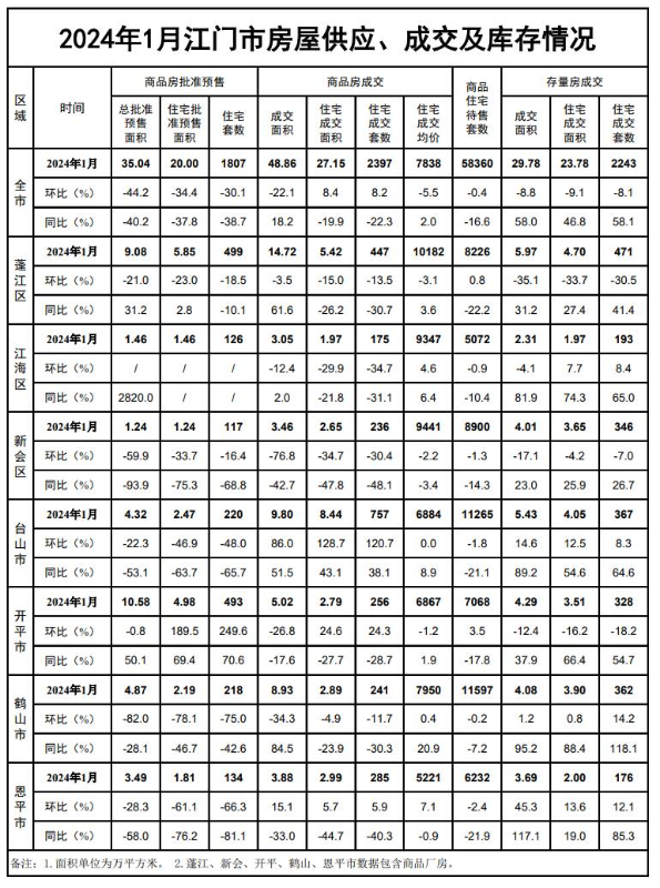 2024年1月江门市房屋供应、成交及库存情况.jpg