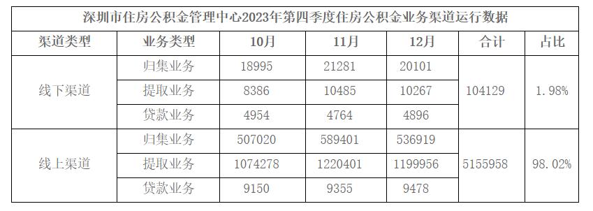 深圳市住房公积金管理中心2023年第四季度住房公积金业务渠道运行数据.jpg
