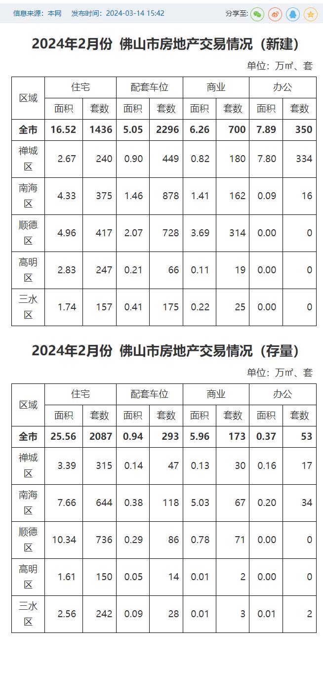 2024年2月份佛山市房地产交易情况.jpg