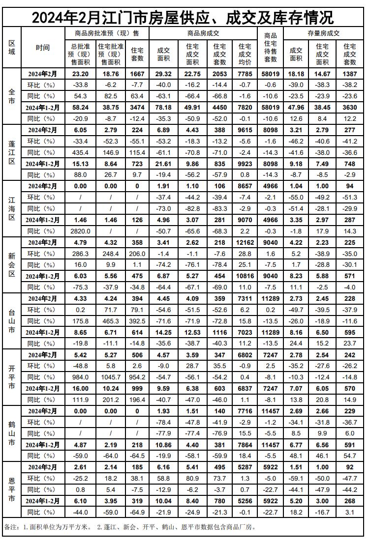 2024年2月江门市房屋供应、成交及库存情况.jpg