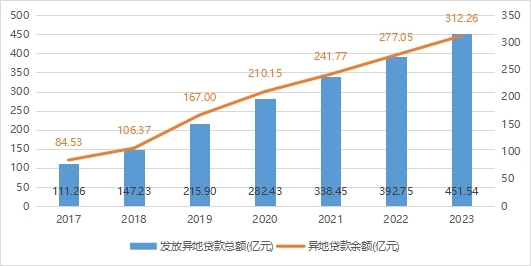 2017-2023年全省住房公积金异地贷款累计发放情况.jpg