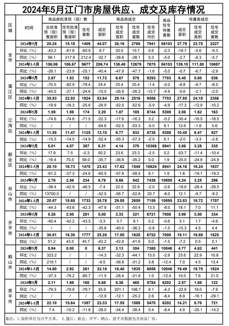 2024年5月江门市房屋供应、成交及库存情况.jpg