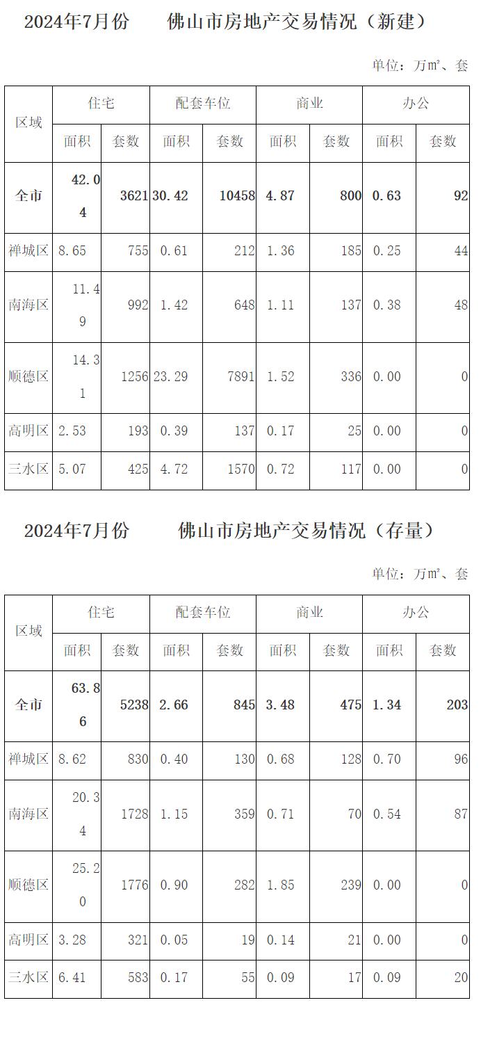 2024年7月份佛山市房地产交易情况.jpg
