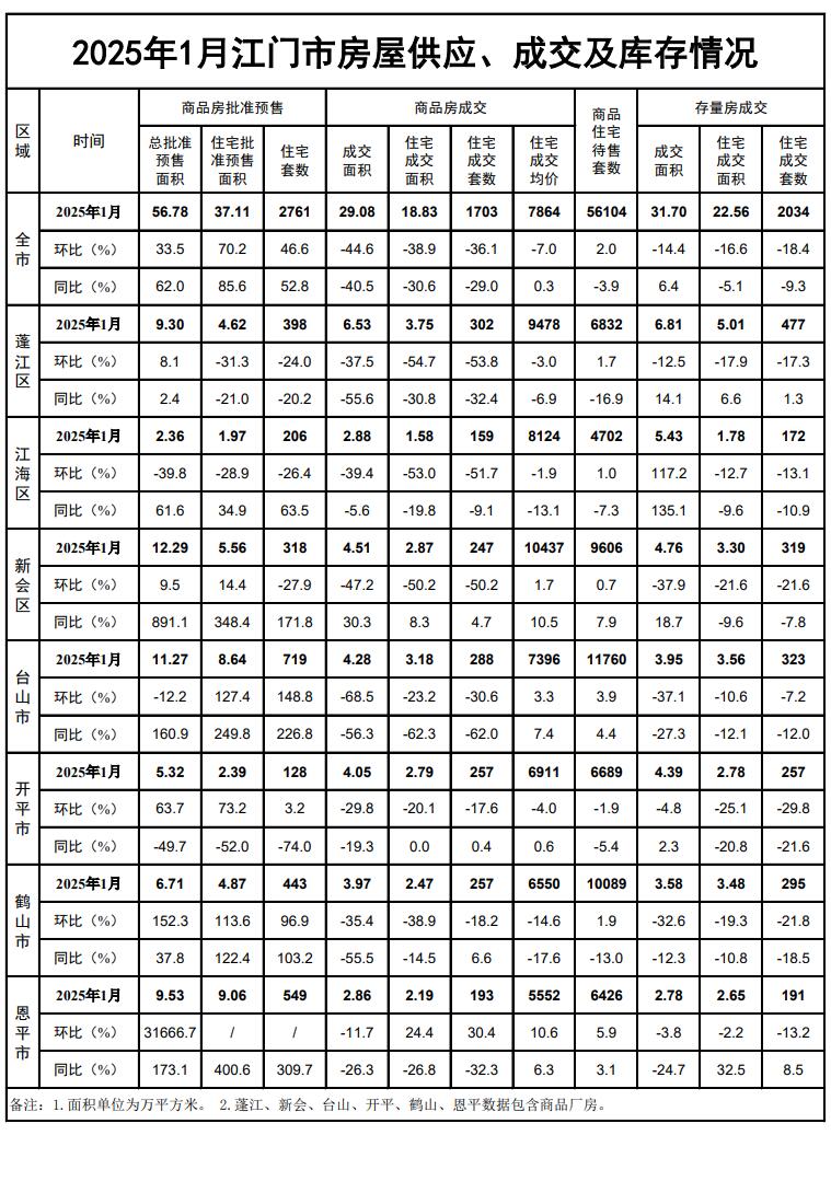 2025年1月江门市房屋供应、成交及库存情况.jpg