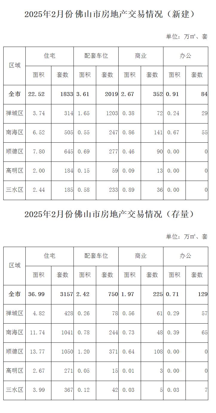2025年2月份佛山市房地产交易情况.jpg