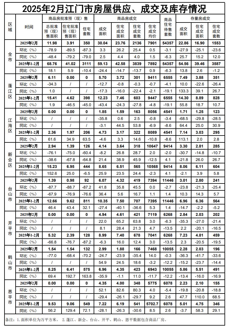2025年2月江门市房屋供应、成交及库存情况.jpg
