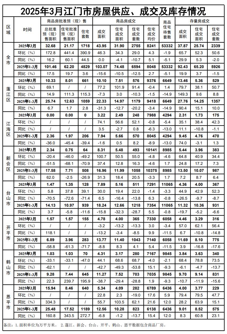 2025年3月江门市房屋供应、成交及库存情况.jpg
