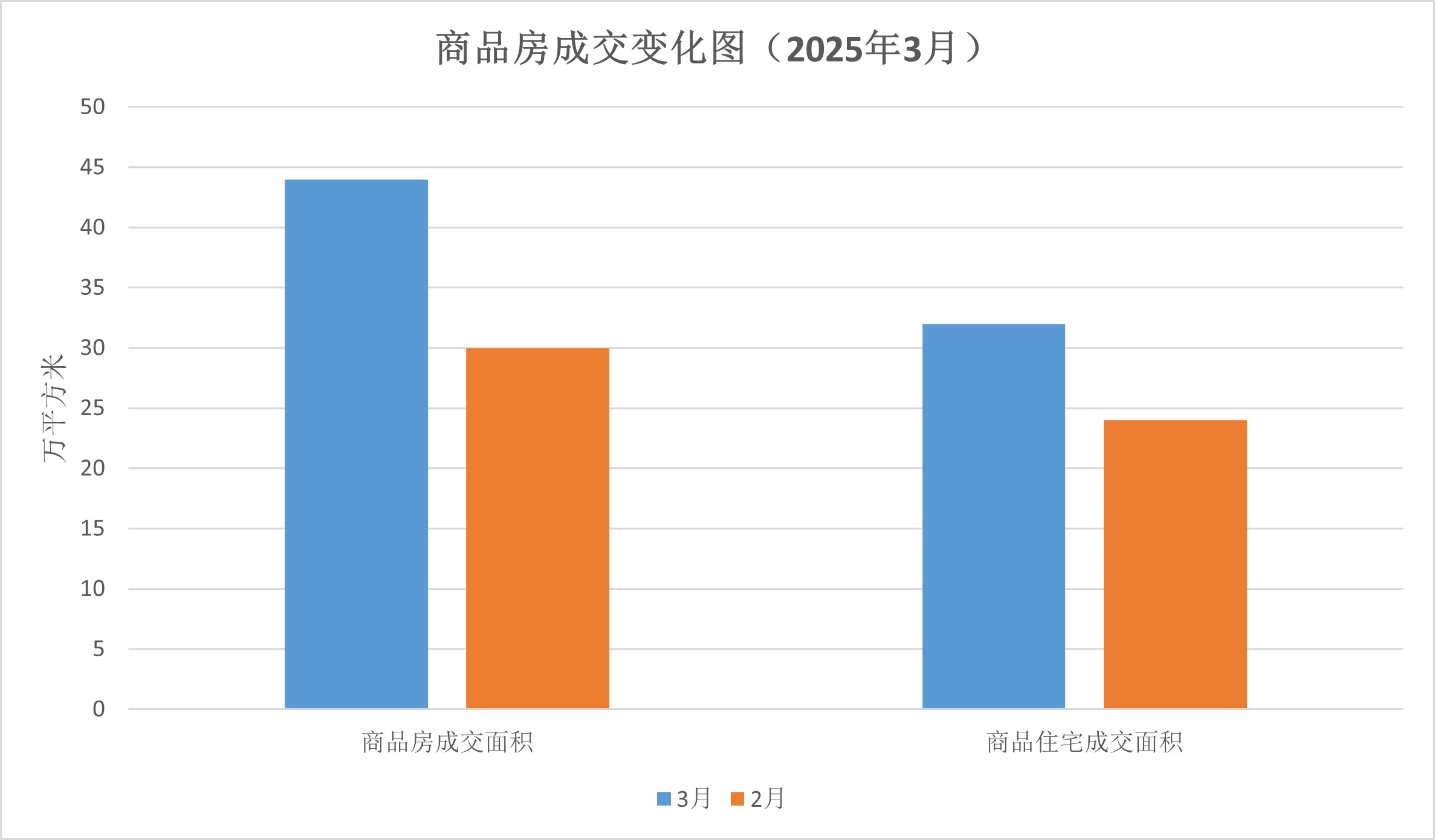 商品房成交变化图（2025年3月）.jpg