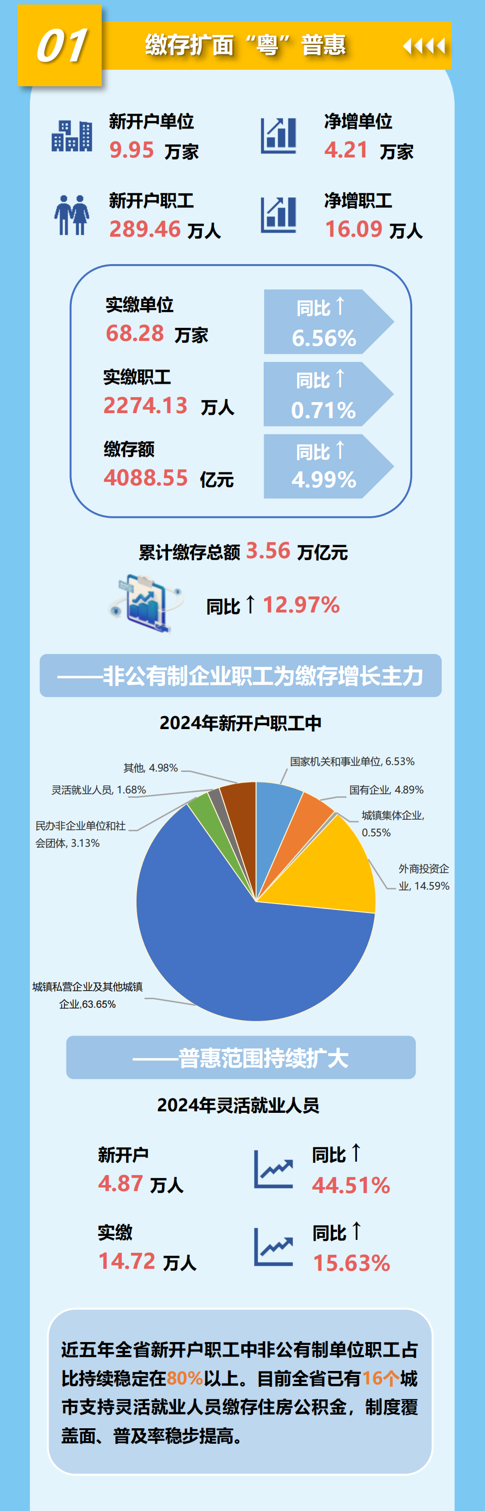 一图速览广东省住房公积金2024年年度报告2.png