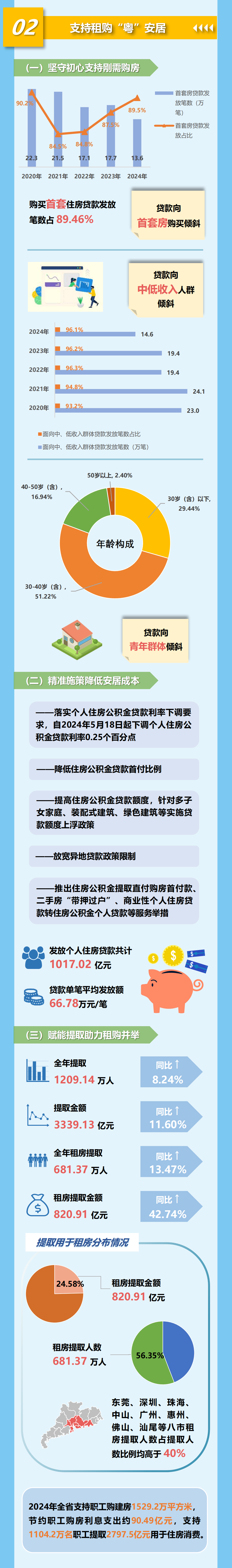 一图速览广东省住房公积金2024年年度报告3.png
