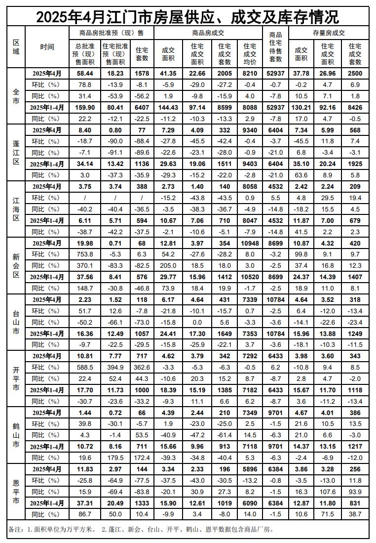 2025年4月江门市房屋供应、成交及库存情况.jpg