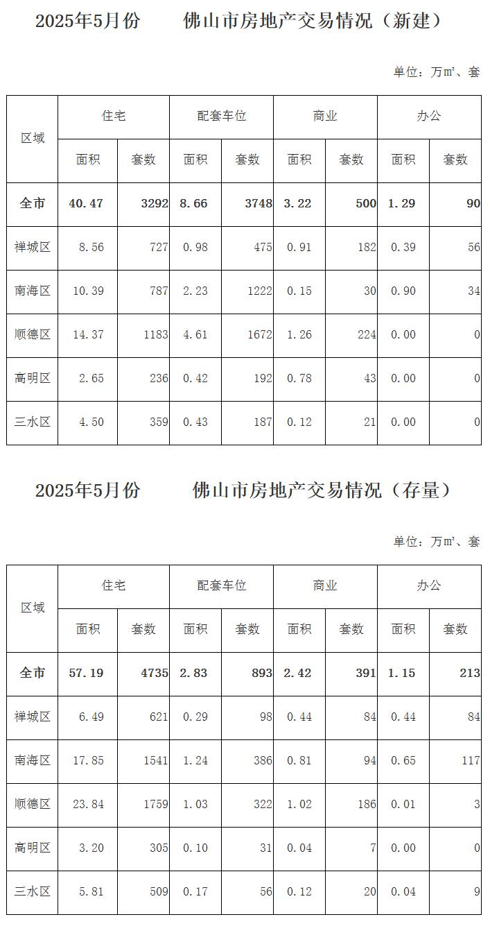 2025年5月份佛山市房地产交易情况.jpg