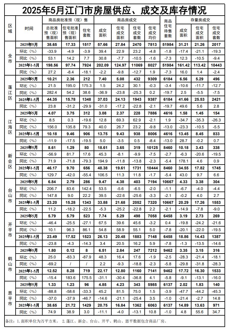 2025年5月江门市房屋供应、成交及库存情况.jpg
