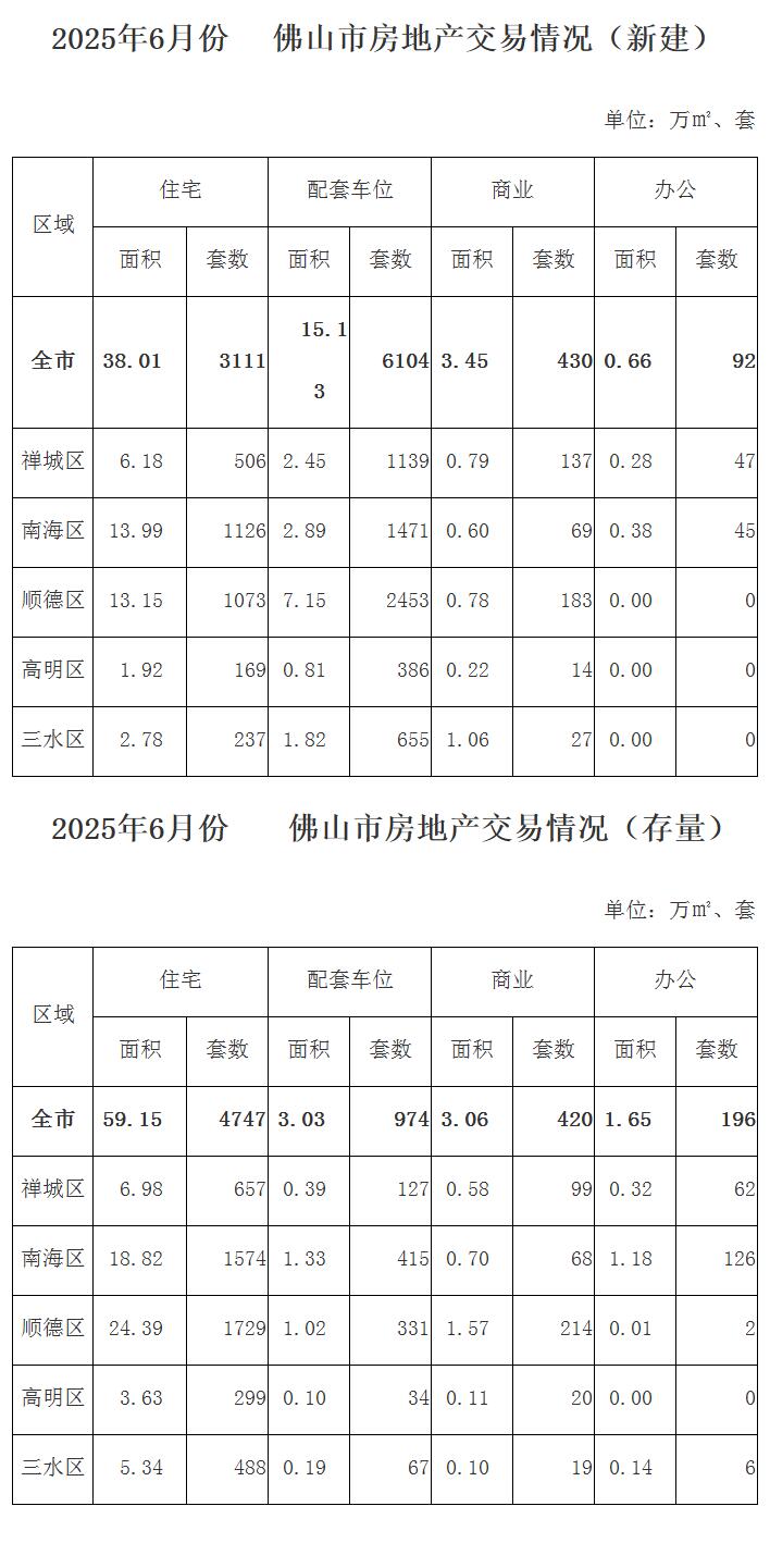 2025年6月份佛山市房地产交易情况.jpg