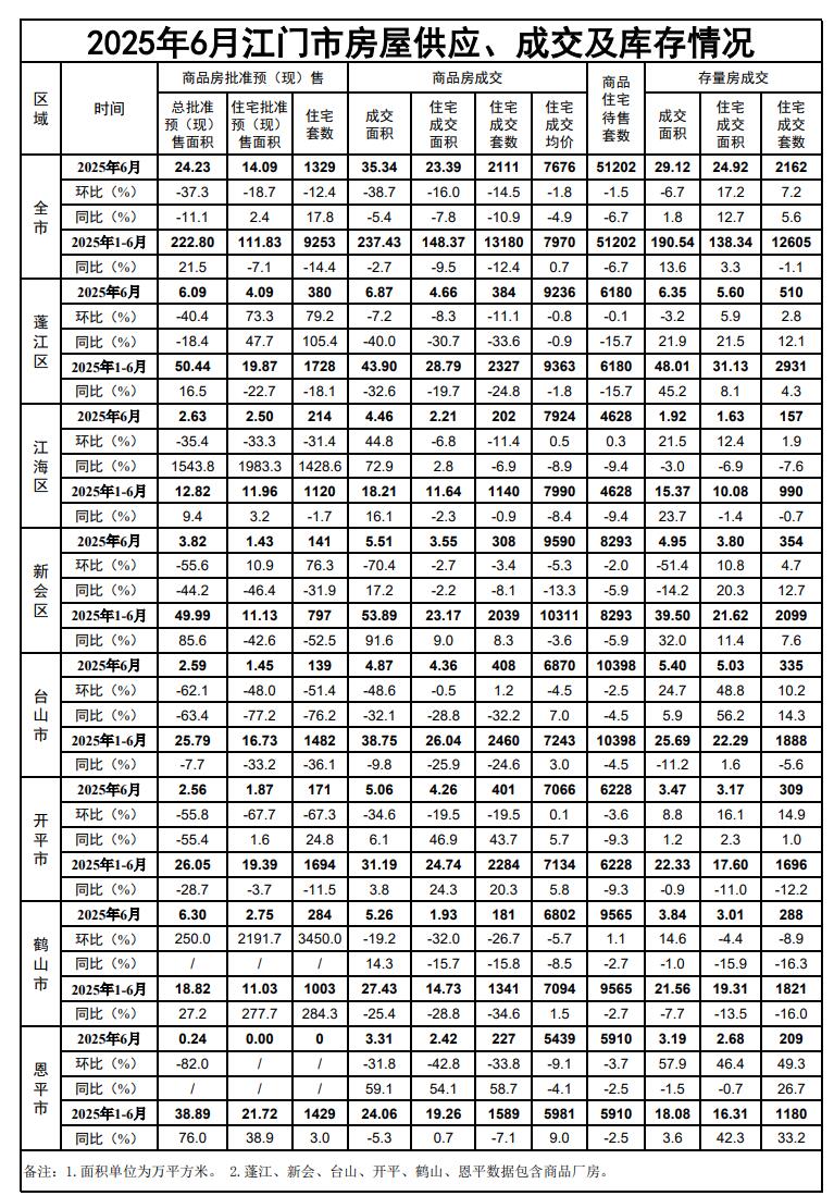 2025年6月江门市房屋供应、成交及库存情况.jpg
