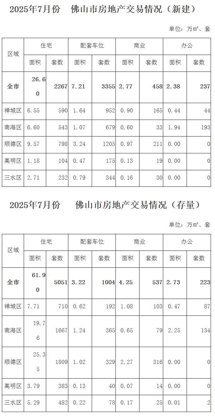 2025年7月份佛山市房地产交易情况.jpg