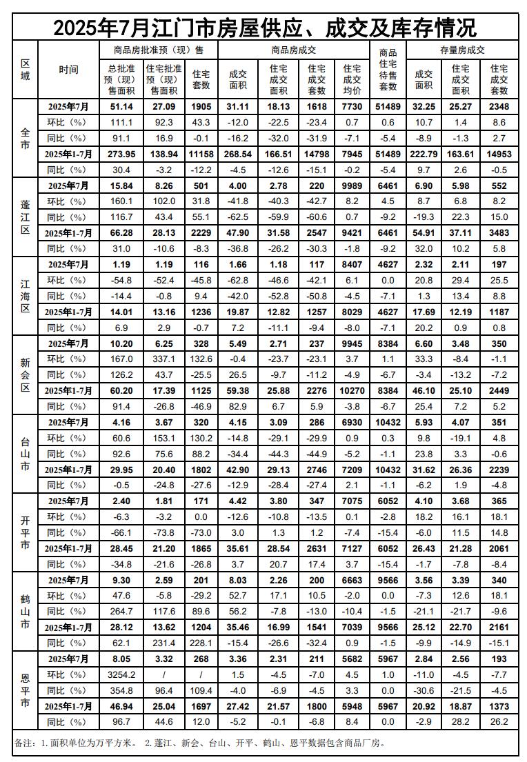 2025年7月江门市房屋供应、成交及库存情况.jpg
