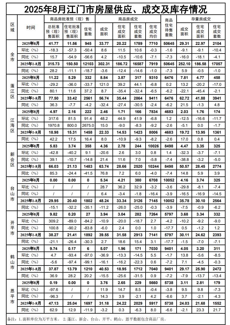 2025年8月江门市房屋供应、成交及库存情况.jpg