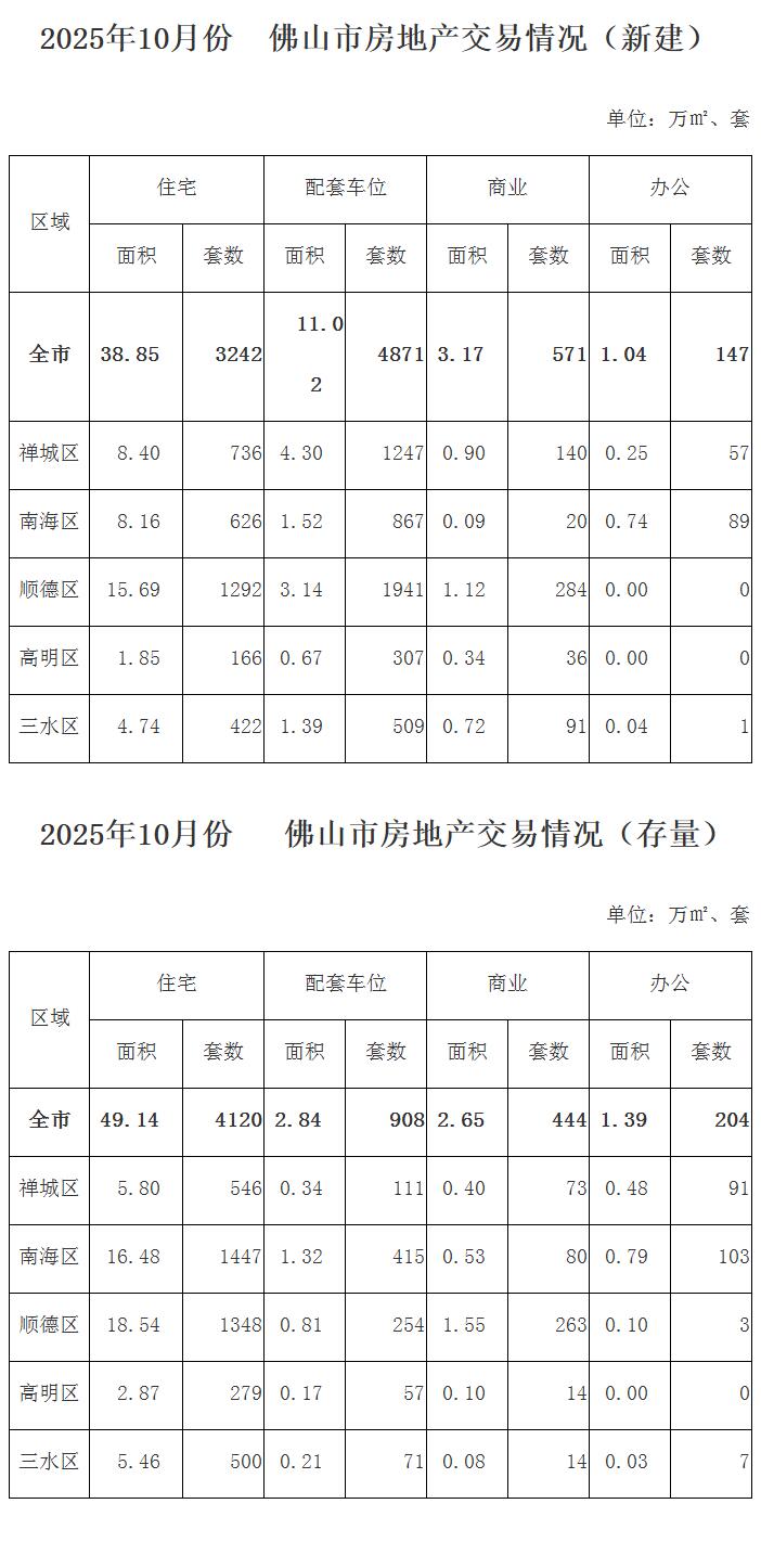 2025年10月份佛山市房地产交易情况.jpg