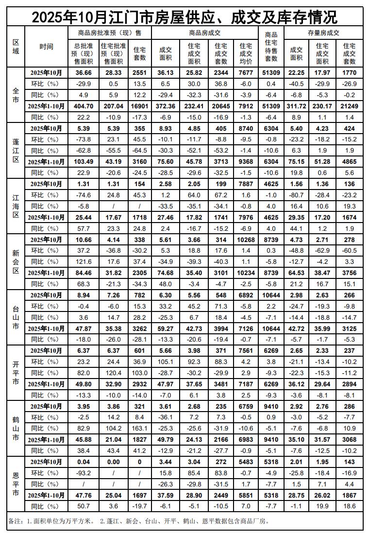 2025年10月江门市房屋供应、成交及库存情况.jpg