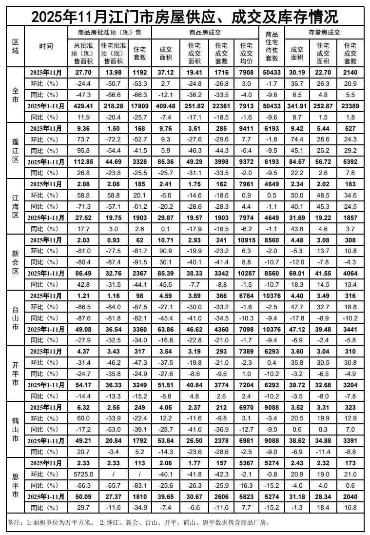 2025年11月江门市房屋供应、成交及库存情况.jpg